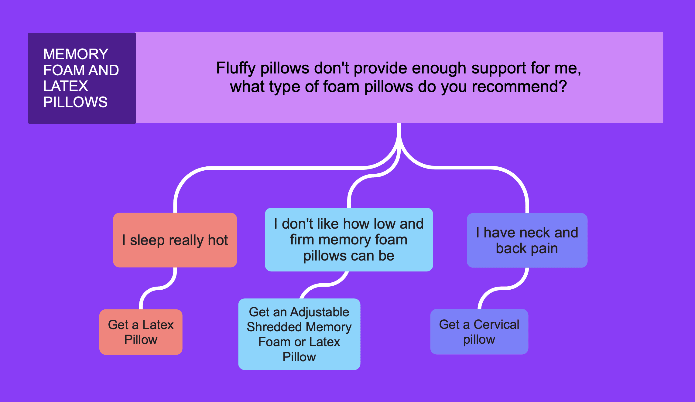 Chart showing you what pillows are best for you to buy